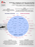 Necesidades y cuidados en la fase final de una esclerosis lateral amiotrófica (ELA). A propósito de un caso